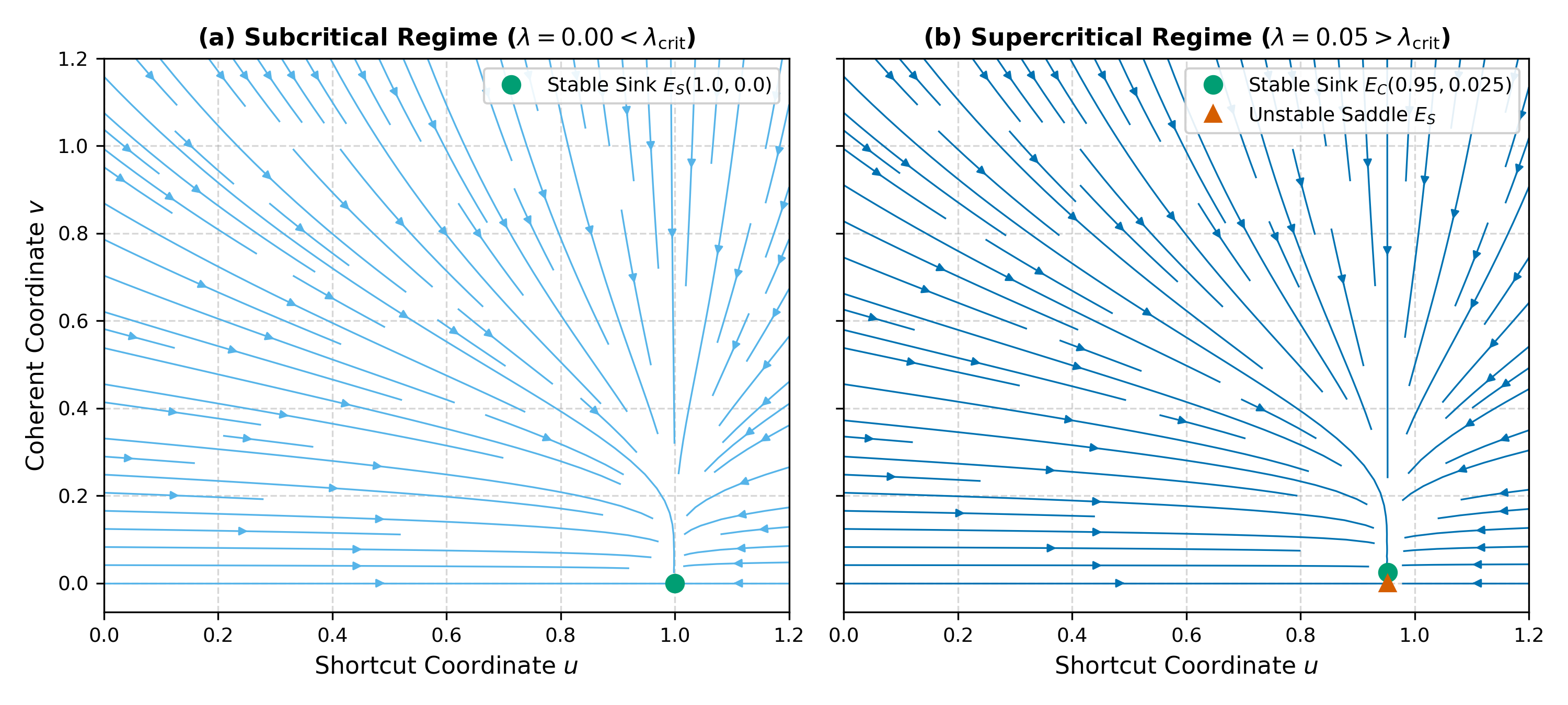 Figure 1 Phase Portrait