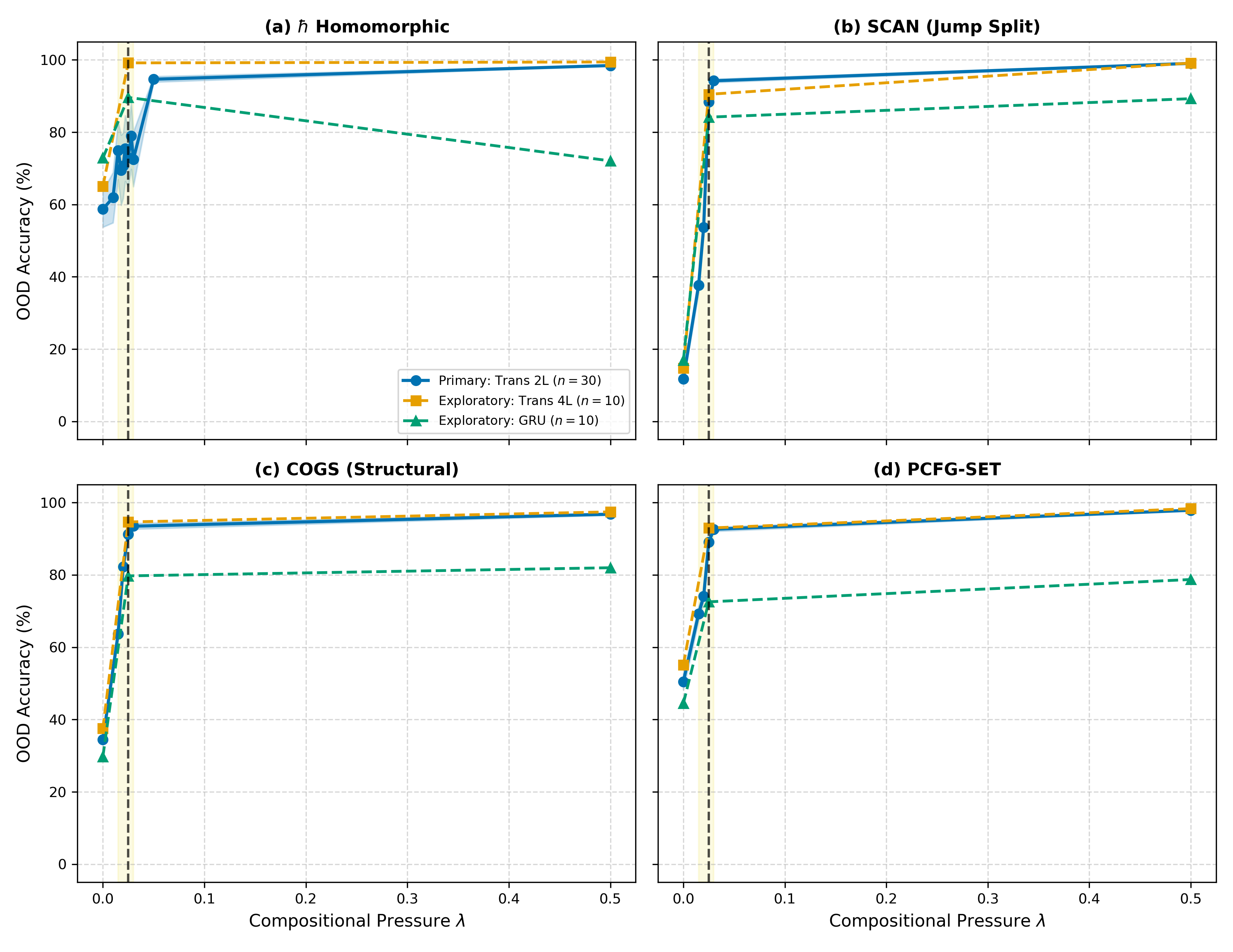 Figure 4 Cross-Benchmark Generalization